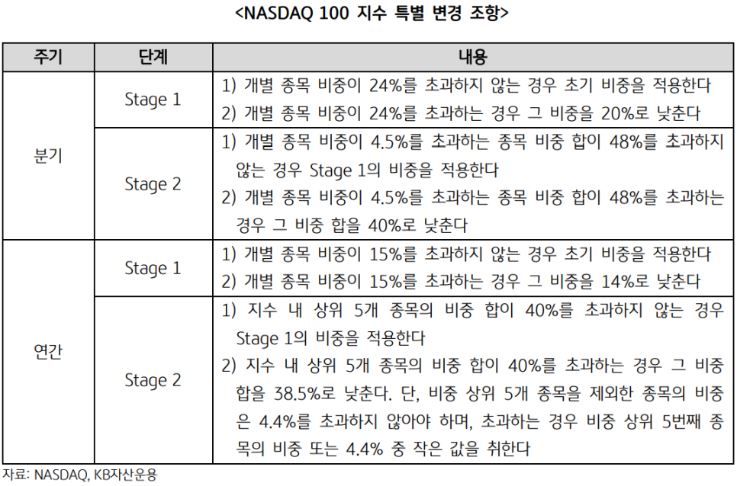 나스닥 100 지수의 '특별 변경 조항'이 정리된 표.